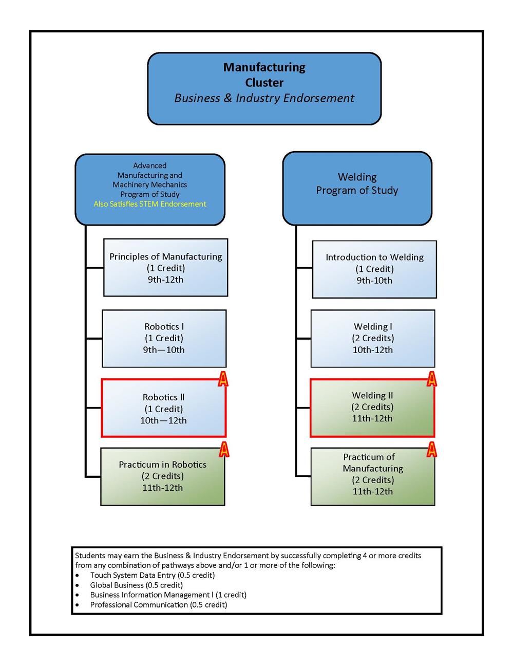 Manufacturing Course Flowchart